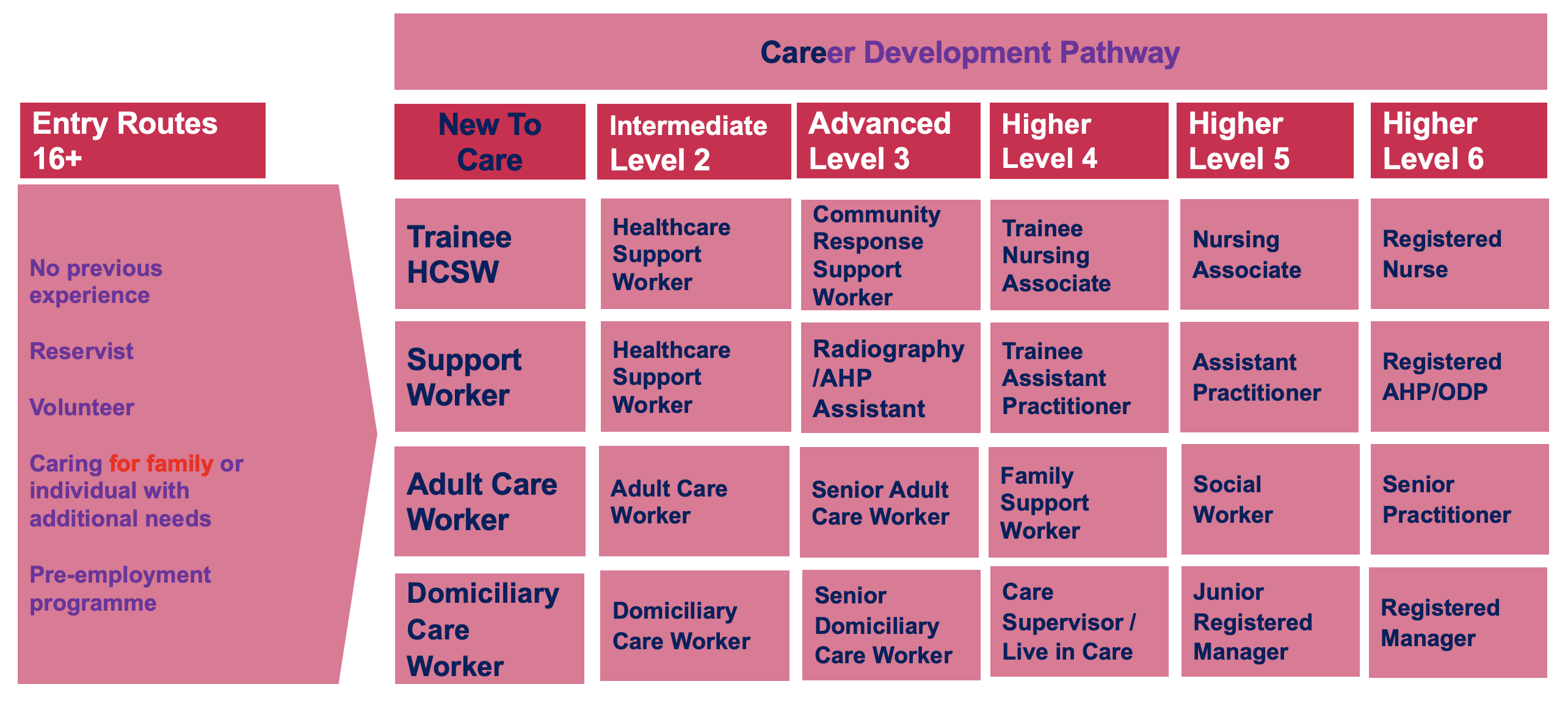 How to progress your career in care
